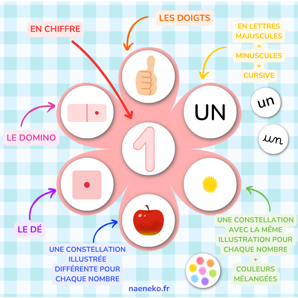 PDF - Fleurs des Nombres de 1 Ă 10 đž â Image 2